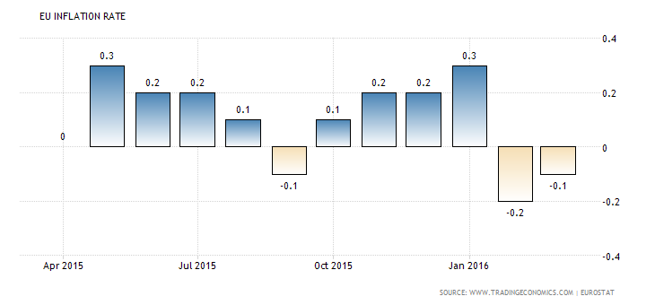 EU Inflation Rate