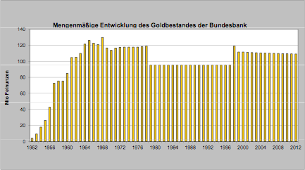 Gold-Germany