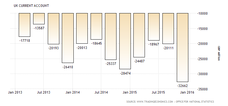 UK Current Account