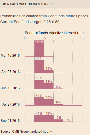 US Fed Rate Increases