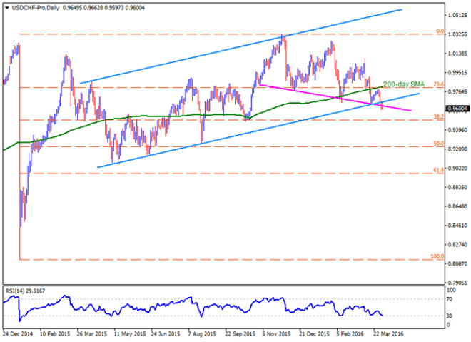 USD/CHF, EUR/CHF, GBP/CHF And AUD/CHF: Technical Check