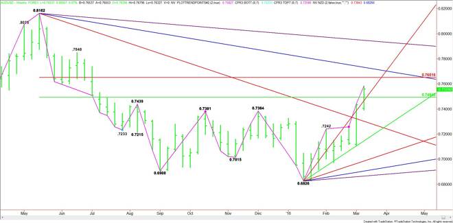 AUD/USD Forex Technical Analysis – March 18, 2016 Forecast
