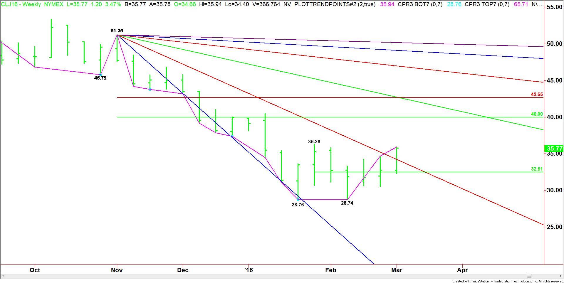 Weekly April Crude Oil