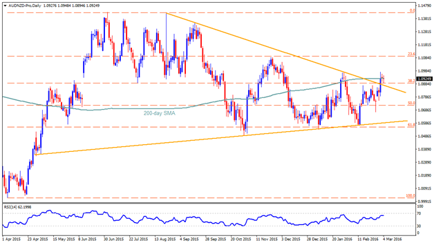 audnzd