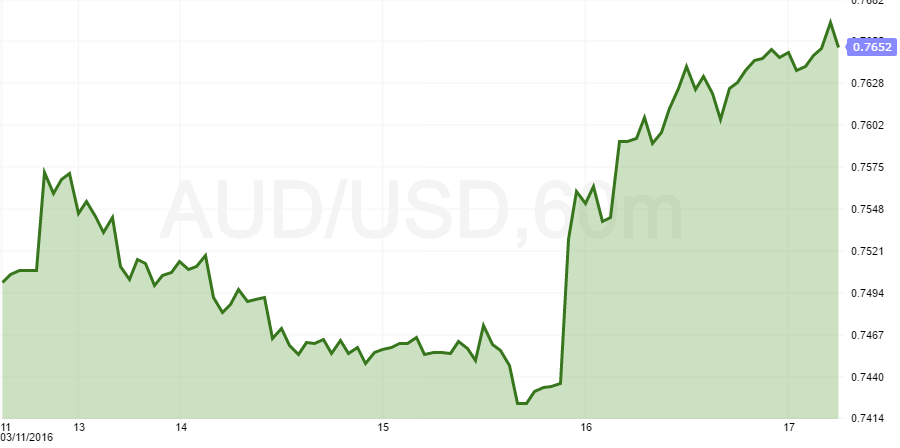 audusd