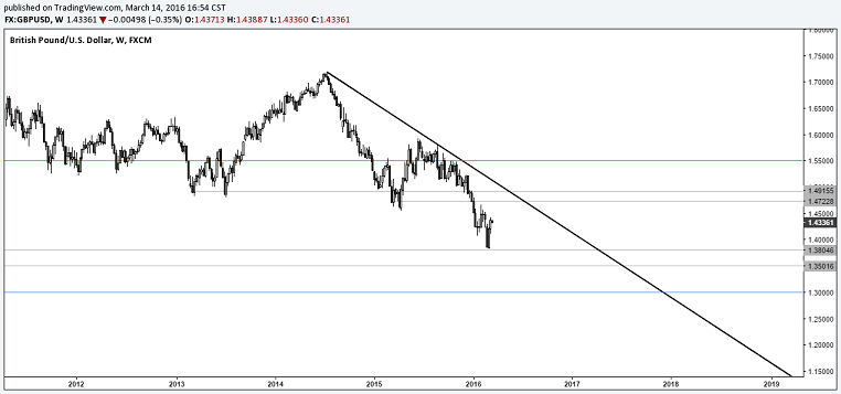 GBPUSD – Brexit Levels to watch for