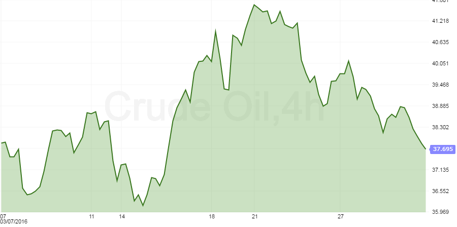 crude oil m
