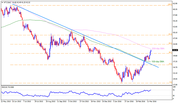 Crude Oil daily chart, March 18, 2016 