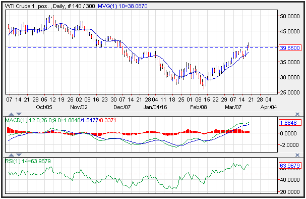 Crude Oil daily chart, March 21, 2016 