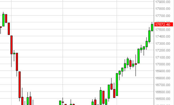 Dow Jones 31 chart, March 21, 2016 
