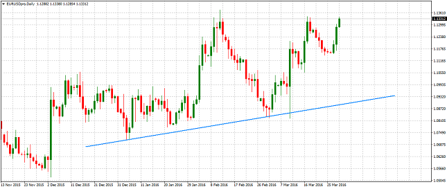 EUR/USD Daily Chart