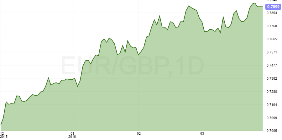 eurgbp
