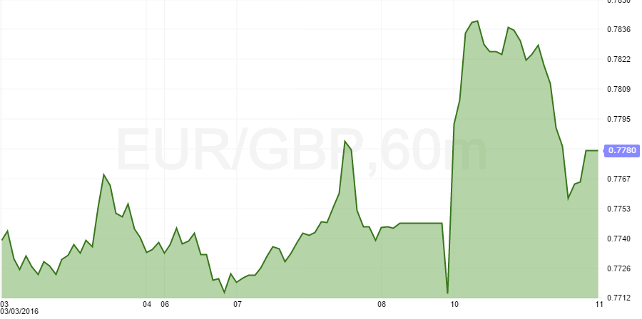 eurgbp