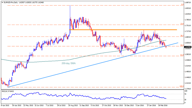 eurnzd