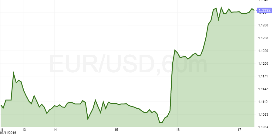 eurusd