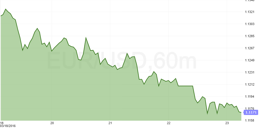 eurusd