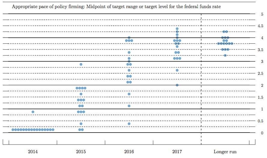 fed dot chart