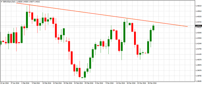 GBP/USD daily Chart