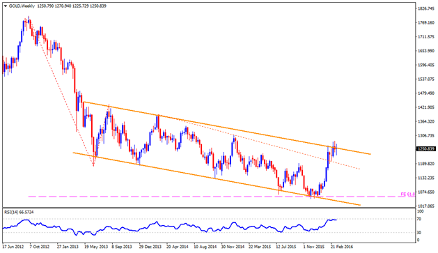 Gold daily chart, March 18, 2016 