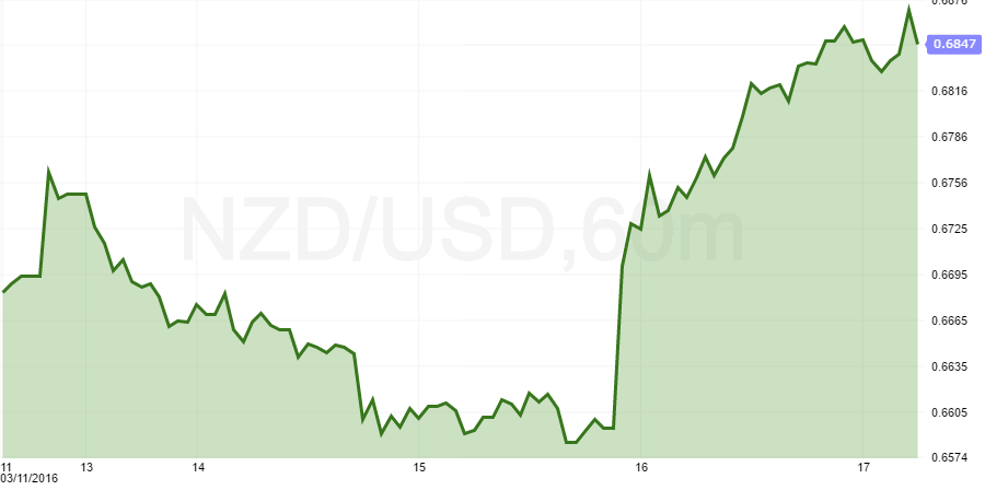 nzdusd