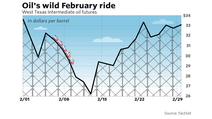 oil rollercoaster