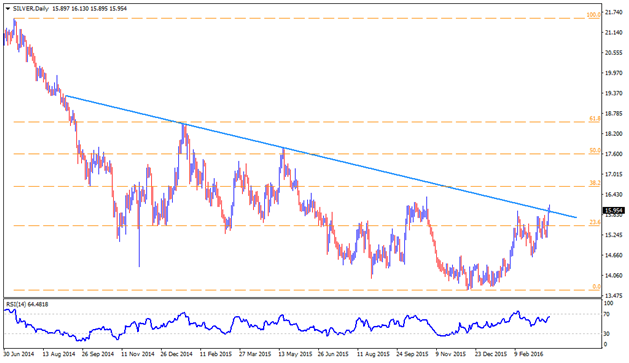 Silver daily chart, March 18, 2016 