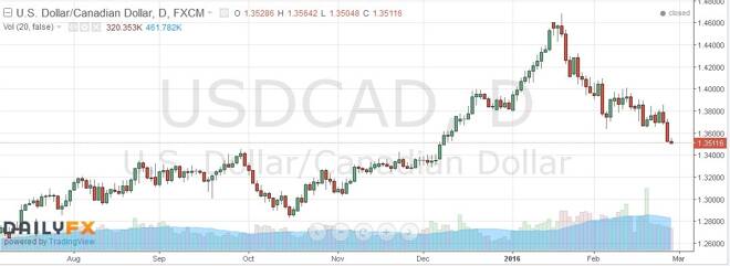 CAD V’s USD: Fundamental Strengths and Weaknesses