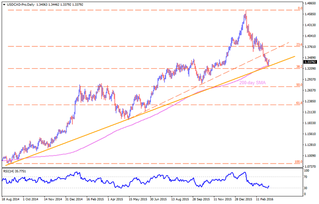 usdcad