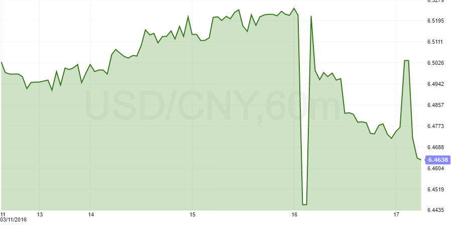 usdcny