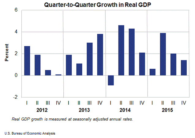 US GDP Quarterly Performance
