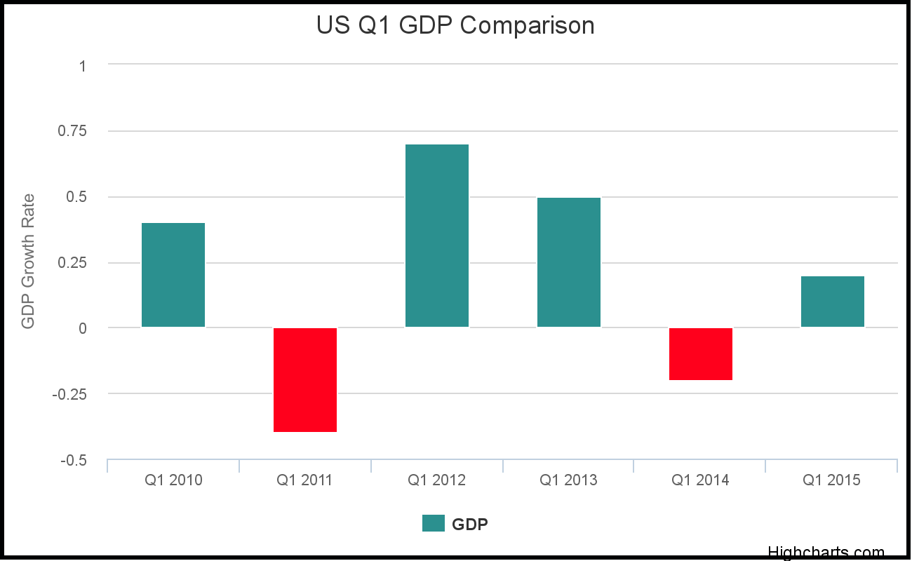 US Q1 GDP Performance Comparison