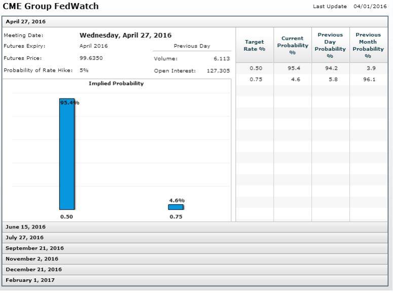 CME Group FedWatch Indicator