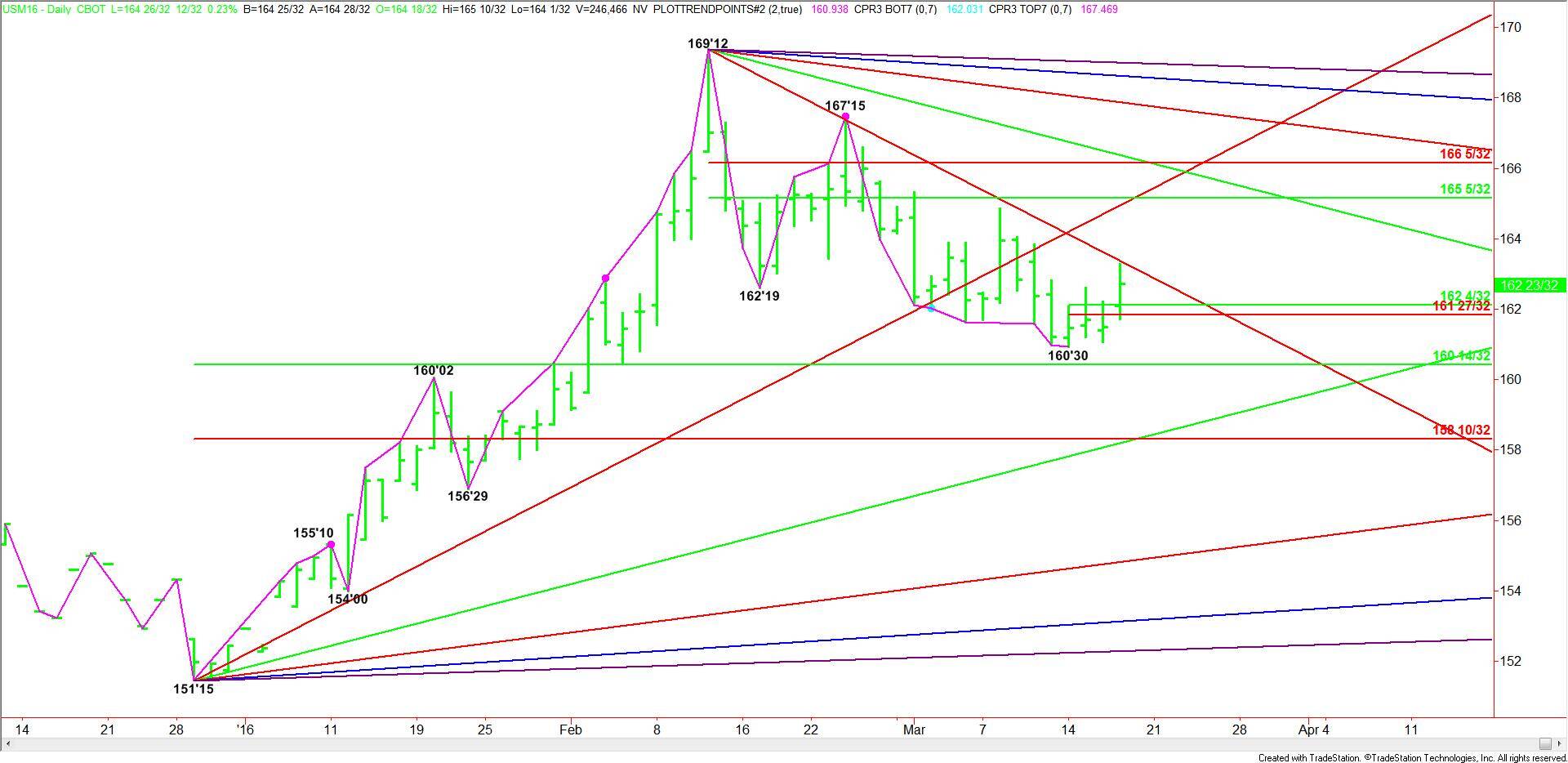 Daily June 30-Year U.S. Treasury Bonds