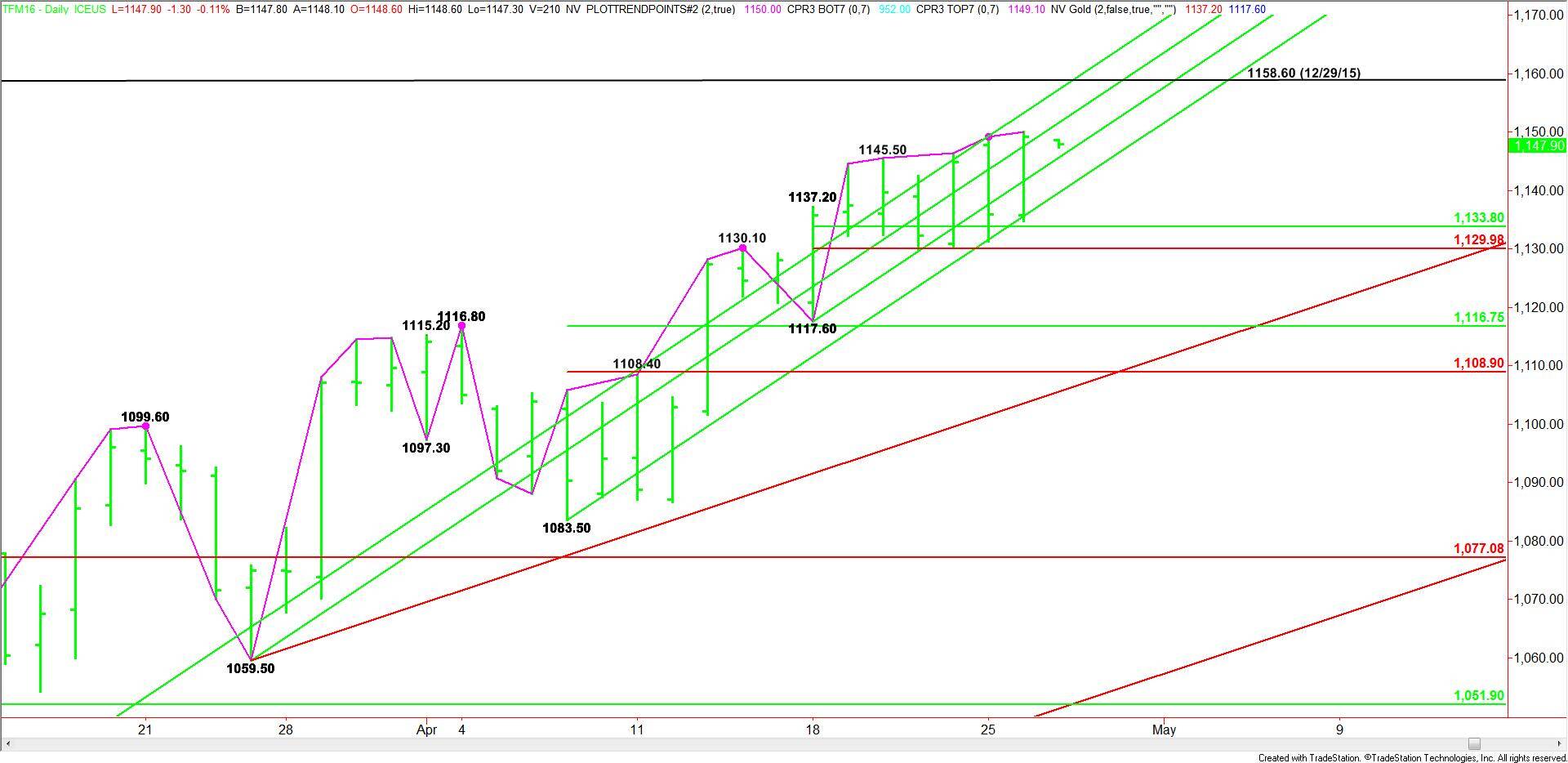 Daily June E-mini Russell 2000 Index, April 26, 2016