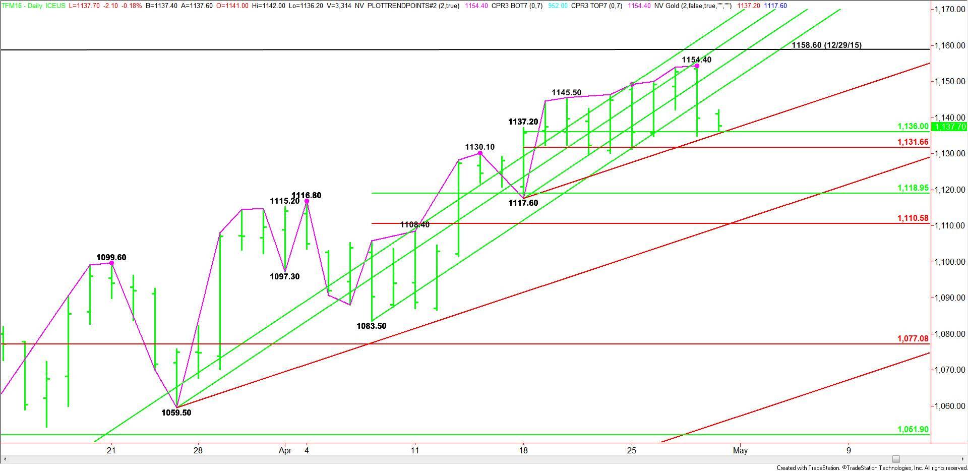 Daily June E-mini Russell 2000 Index