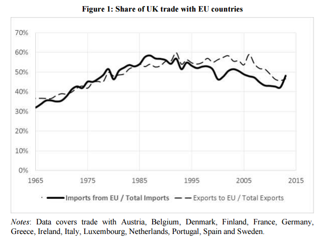 UK EU trade
