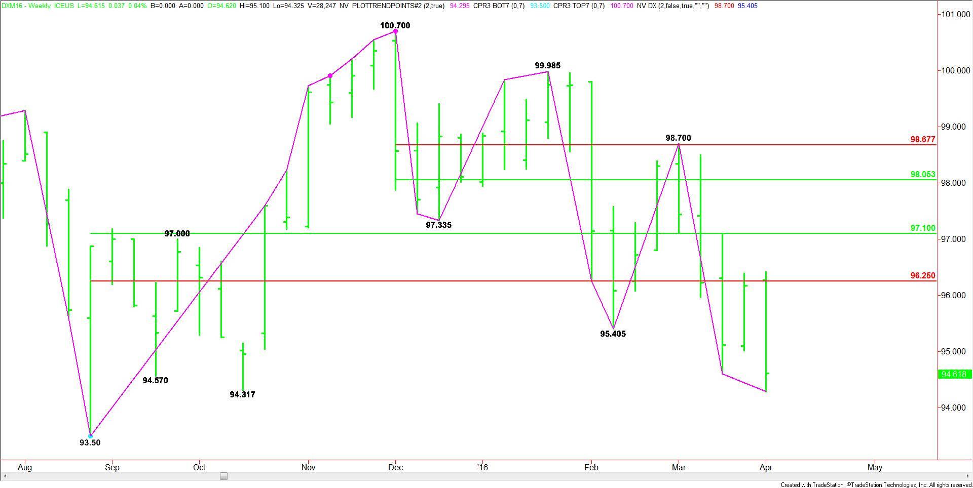 Weekly June U.S. Dollar Index, April 2, 2016