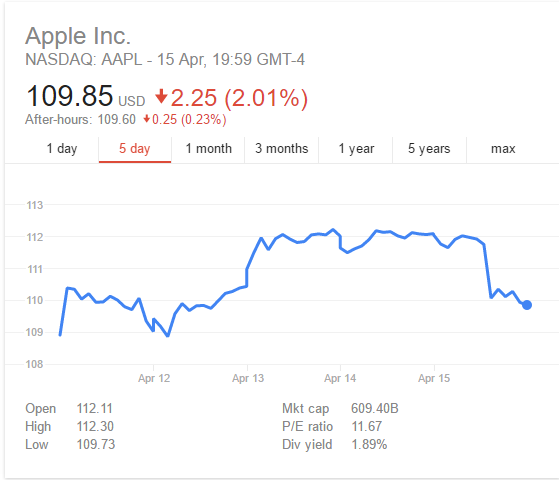 apple shares
