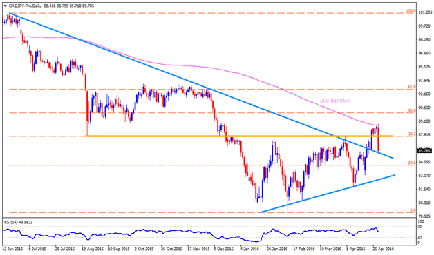 USD/CAD Is in a Sideways Move, Unable To Sustain Above 1.2650