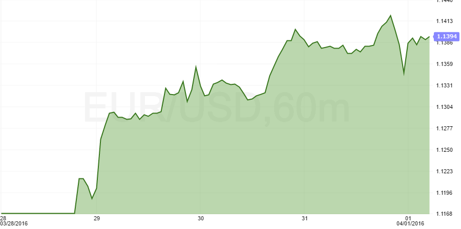 eurusd