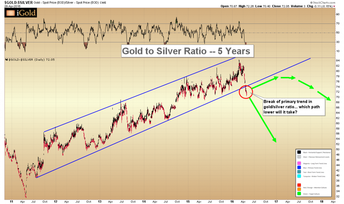 gold silver ratio chart