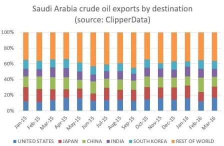 oil production saudi