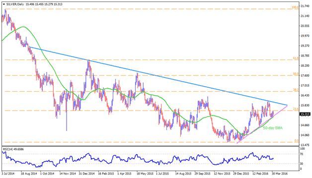 Silver daily chart, April 1, 2016 