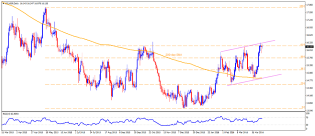 Silver daily chart, April 15, 2016 