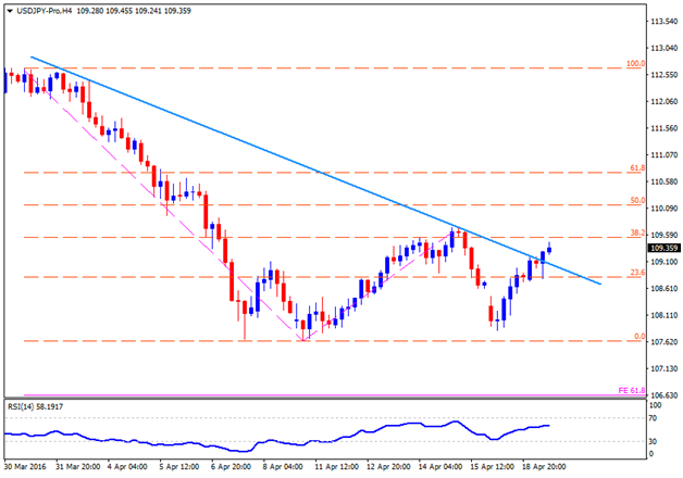 USD/JPY daily chart, April 19, 2016 