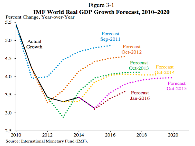 wolrd growth forecast