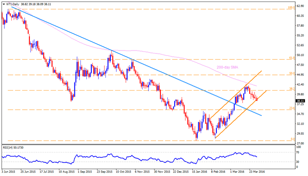 Crude Oil daily chart, April 1, 2016 