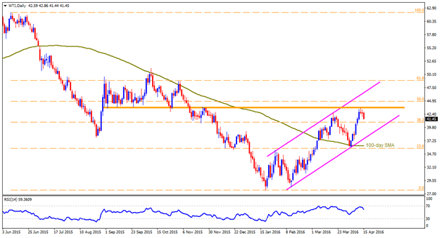Crude Oil daily chart, April 15, 2016 