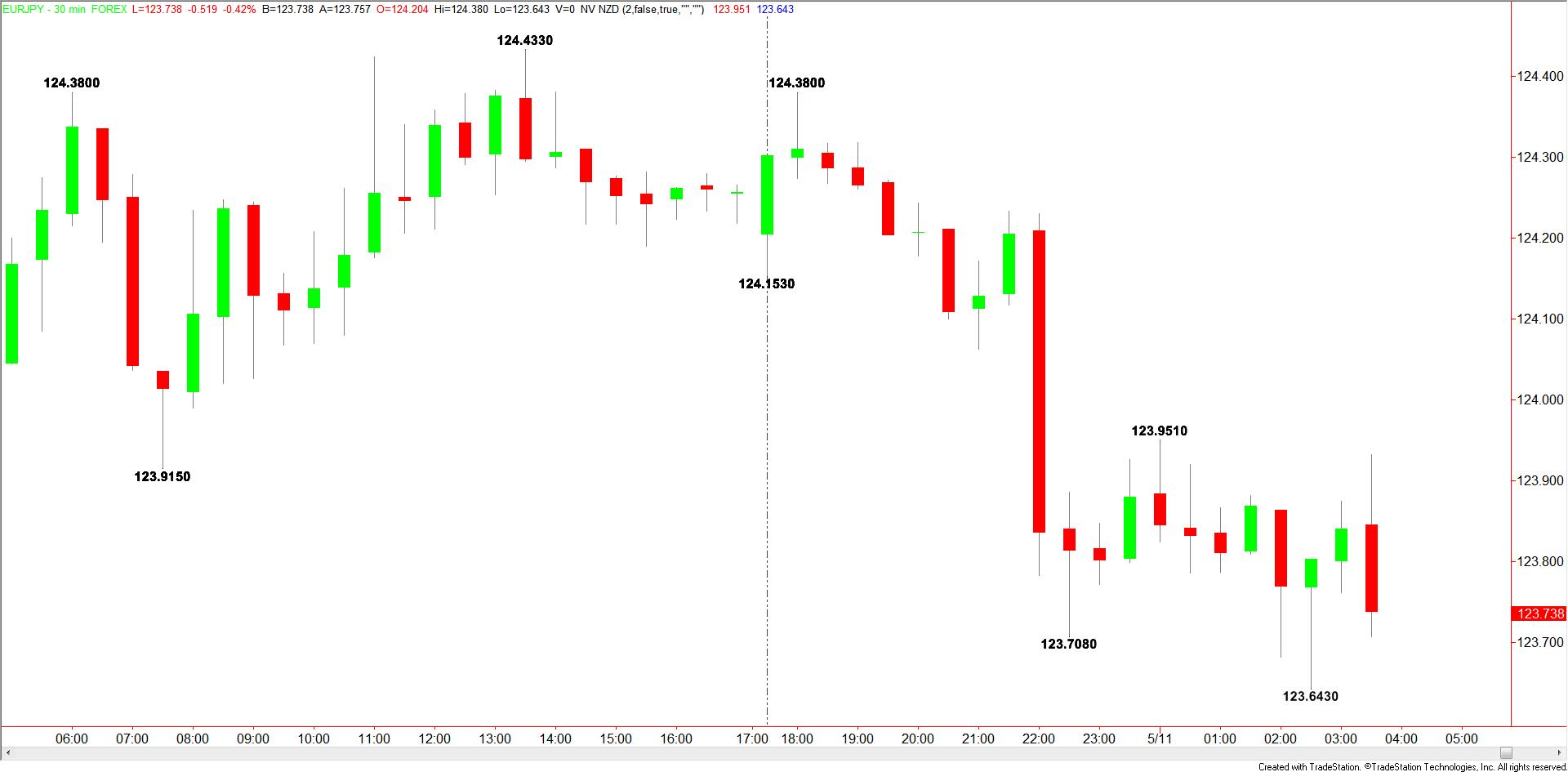 30-Minute EUR/JPY