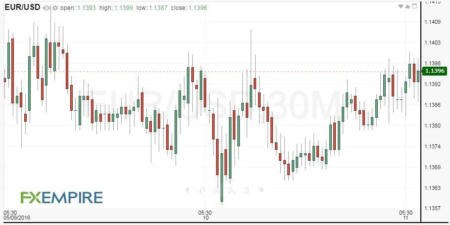 30-Minute EUR/USD